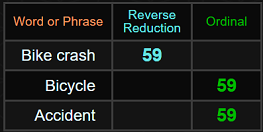 Bike crash, Bicycle, and Accident all = 59