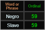 Negro and Slave both = 59