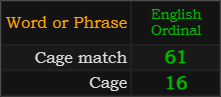 Cage match = 61 and Cage = 16