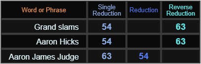 Grand Slams, Aaron Hicks, and Aaron Judge all sum to 54 and 63