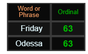 Friday and Odessa both = 63