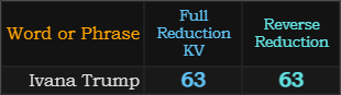 Ivana Trump = 63 in multiple Reduction methods