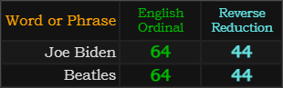 Joe Biden and Beatles both = 64 and 44