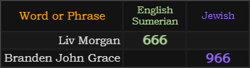 Liv Morgan = 666 and Branden John Grace = 966