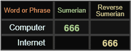 Computer and Internet both = 666 Sumerian