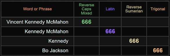 Vincent Kennedy McMahon, Kennedy McMahon, Kennedy, and Bo Jackson all = 666 in various methods
