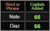 Nate and Diaz both = 66 Caps Added