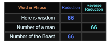 Here is wisdom, Number of a man, and Number of the Beast all = 66