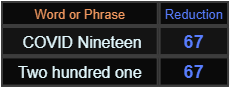 COVID Nineteen and Two hundred one both = 67 Reduction