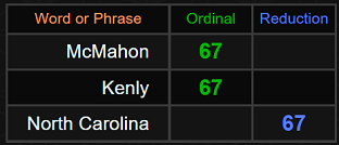 McMahon, Kenly, and North Carolina all = 67