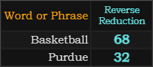In Reverse Reduction, Basketball = 68 and Purdue = 32