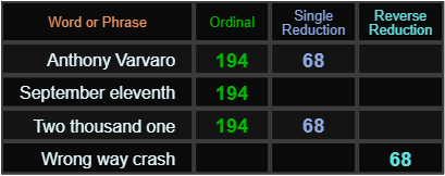 Anthony Varvaro = 194 and 68, September eleventh = 194, Two thousand one = 194 and 68, and Wrong way crash = 68