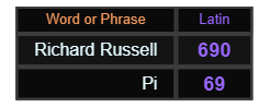 In Latin, Richard Russell = 690 and Pi = 69