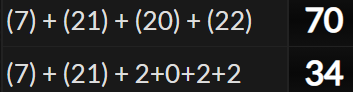 (7) + (21) + (20) + (22) = 70 and (7) + (21) + 2+0+2+2 = 34