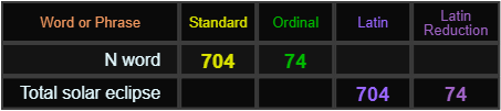 N word and Total solar eclipse both = 704 and 74