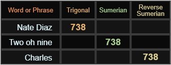 Nate Diaz = 738 Trigonal, Two oh nine = 738 Sumerian, Charles = 738 Reverse Sumerian