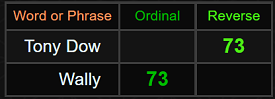 Tony Dow and Wally both = 73