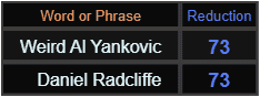 Weird Al Yankovic and Daniel Radcliffe both = 73 Reduction