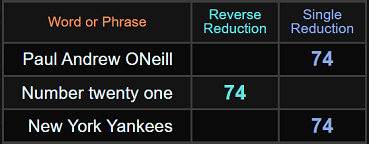 Paul Andrew ONeill, Number twenty one, and New York Yankees all = 74