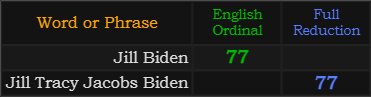 Jill Biden = 77, Jill Tracy Jacobs Biden = 77