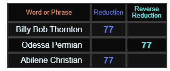 Billy Bob Thornton, Odessa Permian, and Abilene Christian all = 77 in Reduction