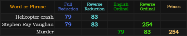 Helicopter crash = 79 and 83, Stephen Ray Vaughan = 79, 83, and 254, Murder = 79, 83, and 254