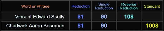 Vincent Edward Scully = 81, 90, and 108, Chadwick Aaron Boseman = 81, 90, and 1008