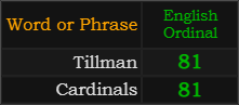 Tillman and Cardinals both = 81