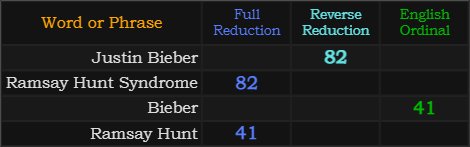 Justin Bieber = 82, Ramsay Hunt Syndrome = 82, Bieber = 41, Ramsay Hunt = 41