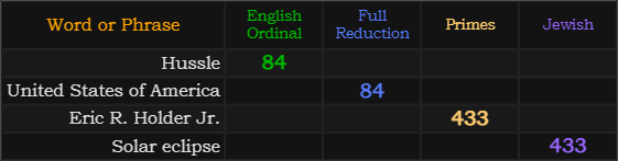 Hussle and United States of America both = 84, Eric R. Holder Jr. and Solar eclipse both = 433