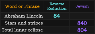 Abraham Lincoln = 84, Stars and stripes = 840, Total lunar eclipse = 804