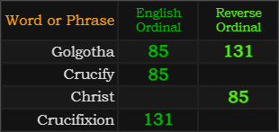 Golgotha = 85 and 131, Crucify = 85, Christ = 85, Crucifixion = 131