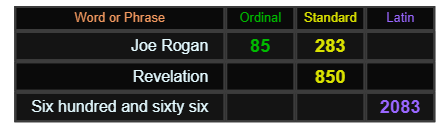 Joe Rogan = 85 and 283, Revelation = 850, Six hundred and sixty six = 2083