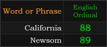 California = 88 and Newsom = 89