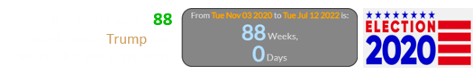 It’s been exactly 88 weeks since Trump lost his re-election campaign: