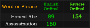 Honest Abe = 89 and 154, Assassination = 160