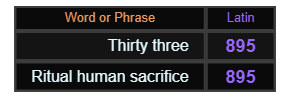 Thirty three and Ritual human sacrifice both = 895 Latin