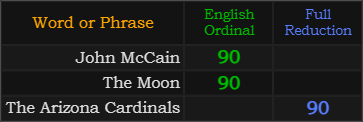 John McCain, The Moon, and The Arizona Cardinals all = 90
