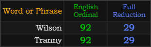 Wilson and Tranny both = 92 and 29