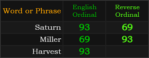 Saturn and Miller both = 93 and 69, Harvest = 93