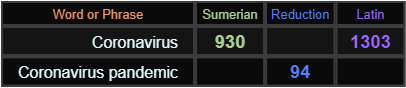 Coronavirus = 930 and 1303, Coronavirus pandemic = 94