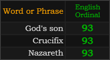 God's son, Crucifix, and Nazareth all = 93 Ordinal