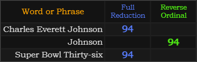 Charles Everett Johnson, Johnson, and Super Bowl Thirty-six all = 94