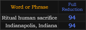 Ritual human sacrifice and Indianapolis, Indiana both = 94 Reduction