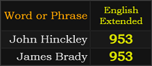 John Hinckley and James Brady both = 953