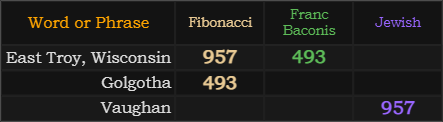 East Troy, Wisconsin = 957 and 493, Golgotha = 493, Vaughan = 957