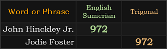 John Hinckley Jr. and Jodie Foster both = 972