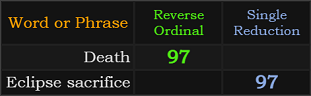 Death and Eclipse sacrifice both = 97