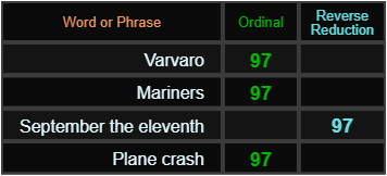 Varvaro, Mariners, September the eleventh, and Plane crash all = 97