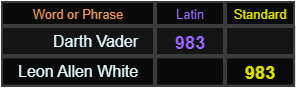 Darth Vader and Leon Allen White both = 983